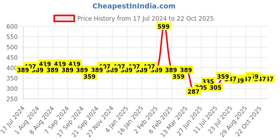 myntra.com Jinfo Women Pink Cycling Sports Shorts jinfo Price History Graph from 17 Jul 2024 to 22 Oct 2025