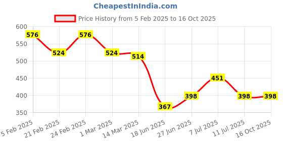 myntra.com Jinfo Women Printed Flared Skirt With Attached Shorts jinfo Price History Graph from 5 Feb 2025 to 16 Oct 2025