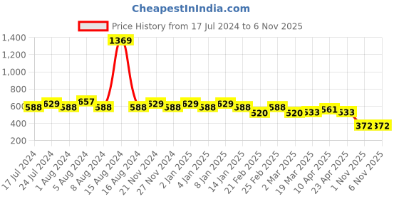 myntra.com Jinfo Women Red & Gold-Toned Printed Flared Knitted Ethnic Palazzos jinfo Price History Graph from 17 Jul 2024 to 6 Nov 2025