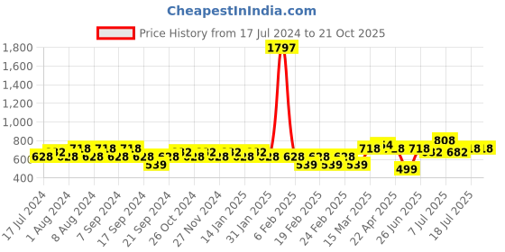myntra.com Jinfo Women Red & Grey Set Of 3 Biker Shorts jinfo Price History Graph from 17 Jul 2024 to 20 Oct 2025