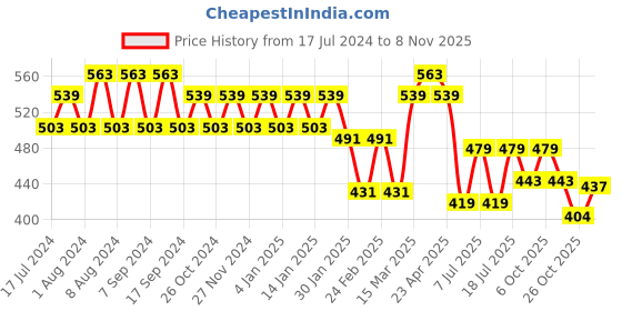 myntra.com Jinfo Women Red & Navy Blue Pack of 2 Cycling Sports Shorts jinfo Price History Graph from 17 Jul 2024 to 2 Nov 2025