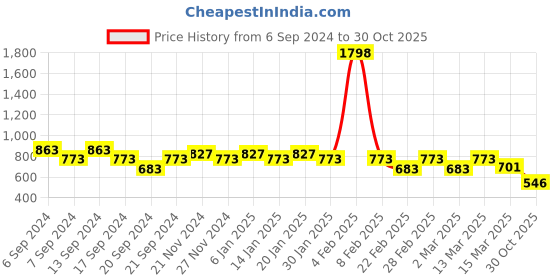 myntra.com Jinfo Women Red & Navy Blue Set Of 2 Flared Knitted Ethnic Palazzos jinfo Price History Graph from 6 Sep 2024 to 30 Oct 2025
