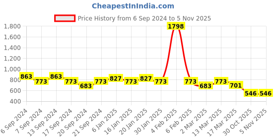 myntra.com Jinfo Women Red & Peach Set Of 2 Solid Straight Fit Palazzo jinfo Price History Graph from 6 Sep 2024 to 4 Nov 2025