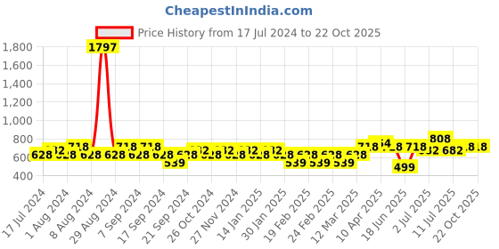 myntra.com Jinfo Women Red Cycling Sports Shorts jinfo Price History Graph from 17 Jul 2024 to 21 Oct 2025