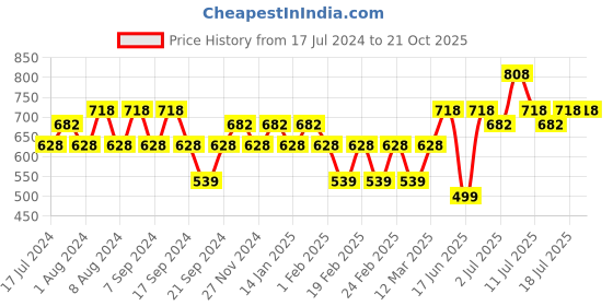 myntra.com Jinfo Women Red Cycling Sports Shorts jinfo Price History Graph from 17 Jul 2024 to 21 Oct 2025