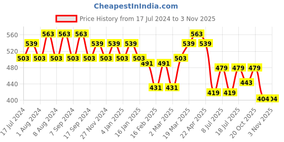 myntra.com Jinfo Women Red Cycling Sports Shorts jinfo Price History Graph from 17 Jul 2024 to 2 Nov 2025