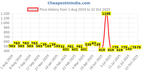 myntra.com Jinfo Women Red Cycling Sports Shorts jinfo Price History Graph from 1 Aug 2024 to 21 Oct 2025