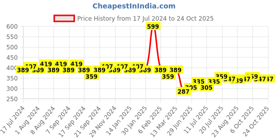 myntra.com Jinfo Women Red Cycling Sports Shorts jinfo Price History Graph from 17 Jul 2024 to 23 Oct 2025