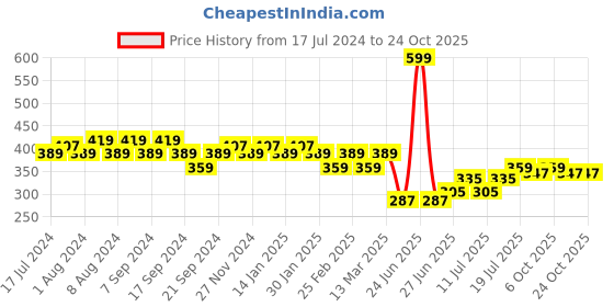 myntra.com Jinfo Women Red Cycling Sports Shorts jinfo Price History Graph from 17 Jul 2024 to 22 Oct 2025