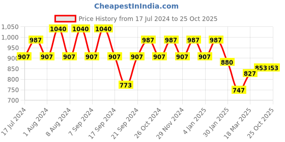 myntra.com Jinfo Women Red Printed Rayon Palazzos jinfo Price History Graph from 17 Jul 2024 to 25 Oct 2025
