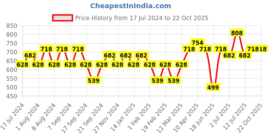 myntra.com Jinfo Women Red Skinny Fit Cycling Sports Shorts jinfo Price History Graph from 17 Jul 2024 to 22 Oct 2025