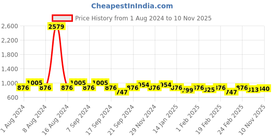 myntra.com Jinfo Women Set Of 2 Black & Green Floral Printed Flared Ethnic Palazzos jinfo Price History Graph from 1 Aug 2024 to 8 Nov 2025
