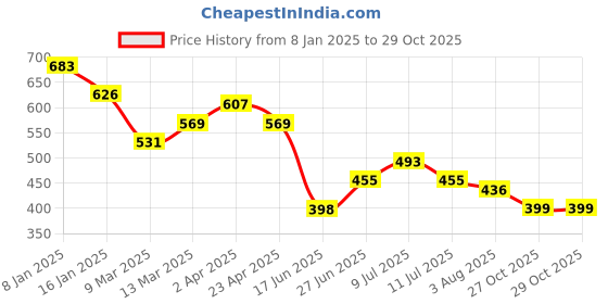 myntra.com Jinfo Women Set Of 2 Black & Navy Blue Capris jinfo Price History Graph from 8 Jan 2025 to 29 Oct 2025