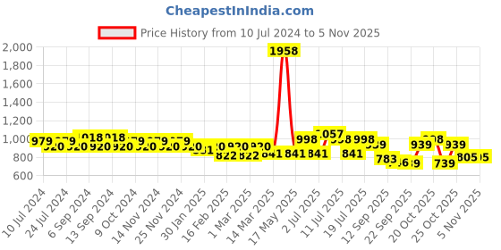 myntra.com Jinfo Women Set of 2 Black & White Solid Cotton Salwars jinfo Price History Graph from 10 Jul 2024 to 2 Nov 2025
