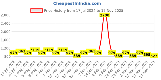 myntra.com Jinfo Women Set Of 2 Red & Pink Embroidered Flared Palazzos jinfo Price History Graph from 17 Jul 2024 to 17 Nov 2025