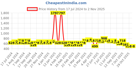 myntra.com Jinfo Women Set Of 3 Black Cycling Shorts jinfo Price History Graph from 17 Jul 2024 to 2 Nov 2025