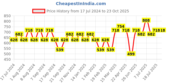 myntra.com Jinfo Women Set Of 3 Cotton Cycling Sports Shorts jinfo Price History Graph from 17 Jul 2024 to 23 Oct 2025