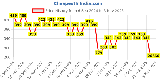 myntra.com Jinfo Women Skinny Fit Cycling Sports Shorts jinfo Price History Graph from 6 Sep 2024 to 3 Nov 2025