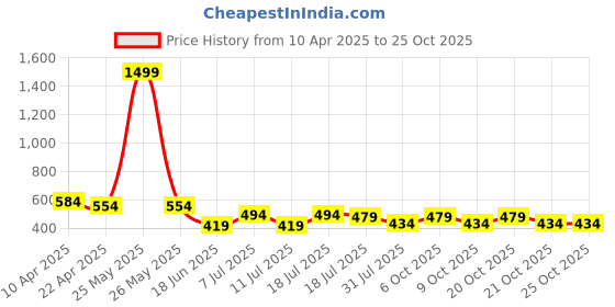 myntra.com Jinfo Women Skinny Fit Cycling Sports Shorts jinfo Price History Graph from 10 Apr 2025 to 24 Oct 2025