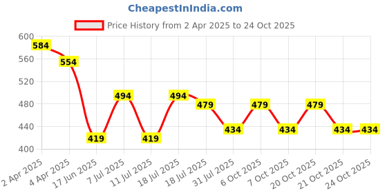 myntra.com Jinfo Women Skinny Fit Cycling Sports Shorts jinfo Price History Graph from 2 Apr 2025 to 21 Oct 2025
