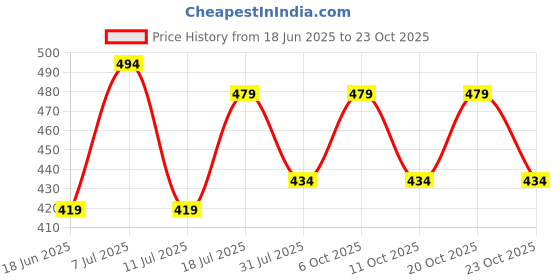 myntra.com Jinfo Women Skinny Fit Cycling Sports Shorts jinfo Price History Graph from 18 Jun 2025 to 23 Oct 2025