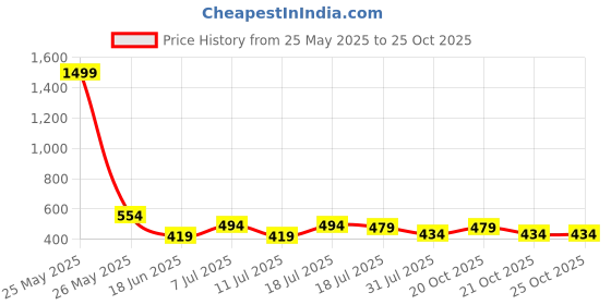 myntra.com Jinfo Women Skinny Fit Cycling Sports Shorts jinfo Price History Graph from 25 May 2025 to 24 Oct 2025