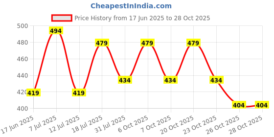 myntra.com Jinfo Women Skinny Fit Cycling Sports Shorts jinfo Price History Graph from 17 Jun 2025 to 28 Oct 2025