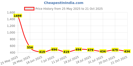 myntra.com Jinfo Women Skinny Fit Cycling Sports Shorts jinfo Price History Graph from 25 May 2025 to 21 Oct 2025