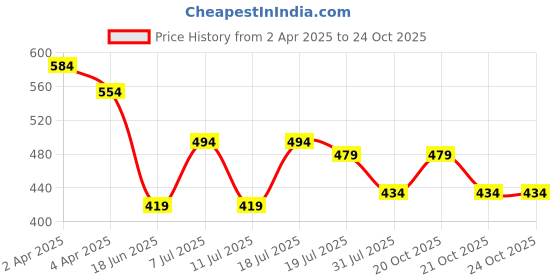 myntra.com Jinfo Women Skinny Fit Cycling Sports Shorts jinfo Price History Graph from 2 Apr 2025 to 24 Oct 2025