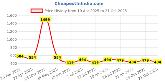 myntra.com Jinfo Women Skinny Fit Cycling Sports Shorts jinfo Price History Graph from 10 Apr 2025 to 21 Oct 2025