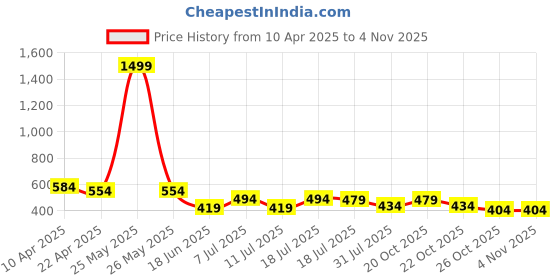 myntra.com Jinfo Women Skinny Fit Cycling Sports Shorts jinfo Price History Graph from 10 Apr 2025 to 2 Nov 2025