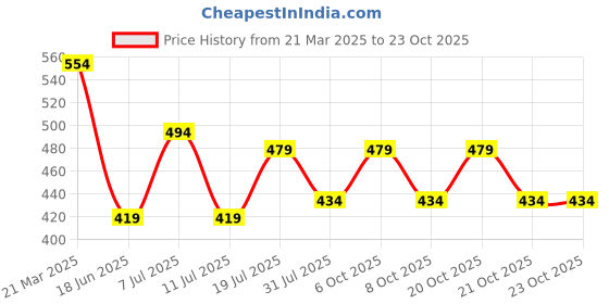 myntra.com Jinfo Women Skinny Fit Cycling Sports Shorts jinfo Price History Graph from 21 Mar 2025 to 22 Oct 2025