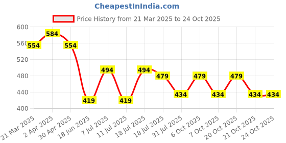 myntra.com Jinfo Women Skinny Fit Cycling Sports Shorts jinfo Price History Graph from 21 Mar 2025 to 21 Oct 2025