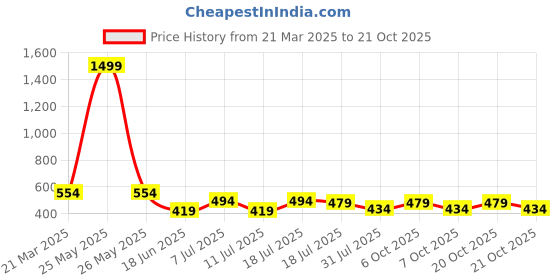 myntra.com Jinfo Women Skinny Fit Cycling Sports Shorts jinfo Price History Graph from 21 Mar 2025 to 21 Oct 2025