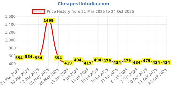 myntra.com Jinfo Women Skinny Fit Cycling Sports Shorts jinfo Price History Graph from 21 Mar 2025 to 21 Oct 2025