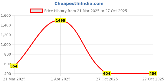 myntra.com Jinfo Women Skinny Fit Cycling Sports Shorts jinfo Price History Graph from 21 Mar 2025 to 27 Oct 2025