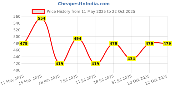 myntra.com Jinfo Women Skinny Fit Cycling Sports Shorts jinfo Price History Graph from 11 May 2025 to 22 Oct 2025