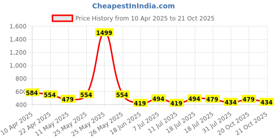 myntra.com Jinfo Women Skinny Fit Cycling Sports Shorts jinfo Price History Graph from 10 Apr 2025 to 21 Oct 2025
