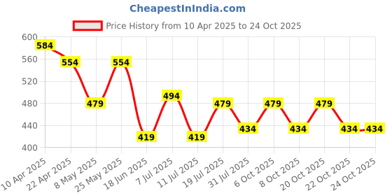 myntra.com Jinfo Women Skinny Fit Cycling Sports Shorts jinfo Price History Graph from 10 Apr 2025 to 22 Oct 2025