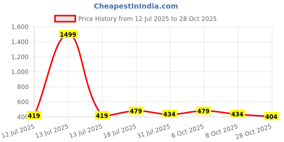 myntra.com Jinfo Women Skinny Fit Cycling Sports Shorts jinfo Price History Graph from 12 Jul 2025 to 28 Oct 2025
