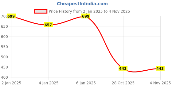 myntra.com Jinfo Women Solid Patiyala jinfo Price History Graph from 2 Jan 2025 to 3 Nov 2025