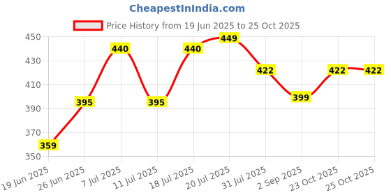 myntra.com Jinfo Women T-shirt jinfo Price History Graph from 19 Jun 2025 to 25 Oct 2025