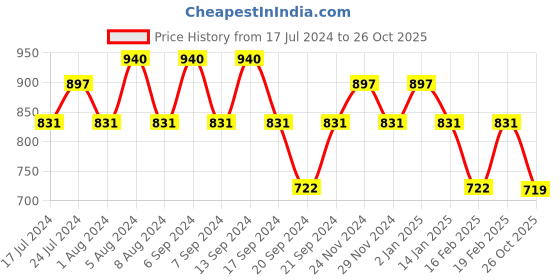 myntra.com Jinfo Women White & Black 2 Printed Flared Knitted Ethnic Palazzos jinfo Price History Graph from 17 Jul 2024 to 26 Oct 2025