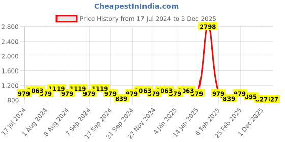 myntra.com Jinfo Women White & Green 2 Embroidered Flared Knitted Ethnic Palazzos jinfo Price History Graph from 17 Jul 2024 to 1 Dec 2025