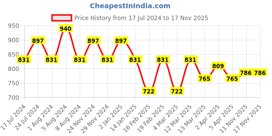 myntra.com Jinfo Women White & Maroon 2 Floral Printed Flared Knitted Ethnic Palazzos jinfo Price History Graph from 17 Jul 2024 to 17 Nov 2025