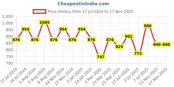 myntra.com Jinfo Women White & Maroon Set Of 2 Printed Flared Ethnic Palazzos jinfo Price History Graph from 17 Jul 2024 to 17 Nov 2025