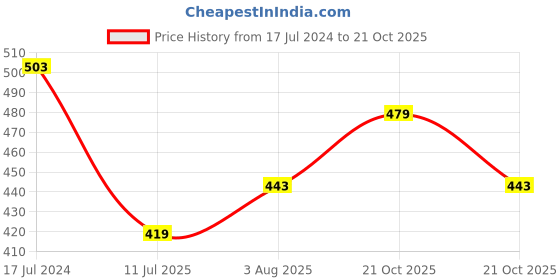 myntra.com Jinfo Women White & Navy Blue Pack Of 2 Cycling Sports Shorts jinfo Price History Graph from 17 Jul 2024 to 21 Oct 2025