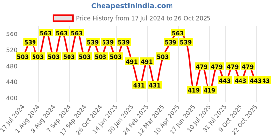 myntra.com Jinfo Women White & Pink Pack of 2 Cycling Sports Shorts jinfo Price History Graph from 17 Jul 2024 to 25 Oct 2025