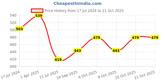 myntra.com Jinfo Women White & Pink Pack Of 2 Cycling Sports Shorts jinfo Price History Graph from 17 Jul 2024 to 21 Oct 2025