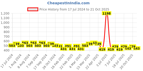 myntra.com Jinfo Women White & Pink Pack of 2 Cycling Sports Shorts jinfo Price History Graph from 17 Jul 2024 to 21 Oct 2025